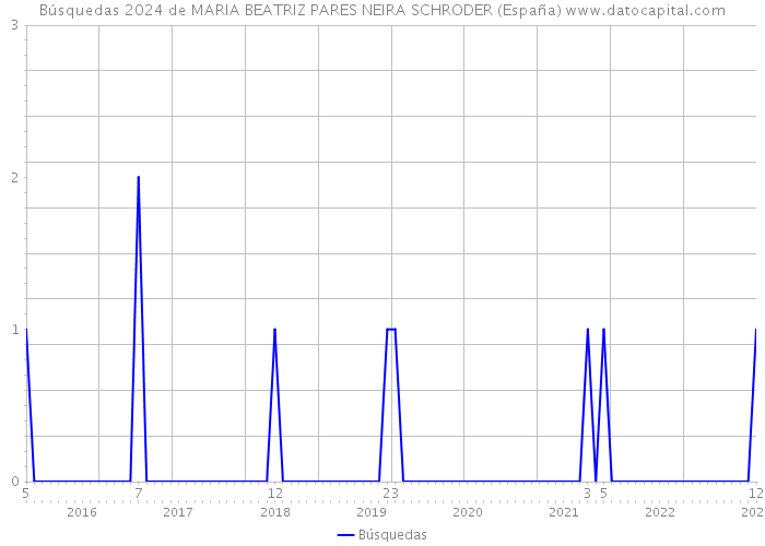 Búsquedas 2024 de MARIA BEATRIZ PARES NEIRA SCHRODER (España) 