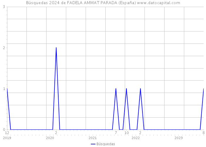 Búsquedas 2024 de FADELA AMMAT PARADA (España) 