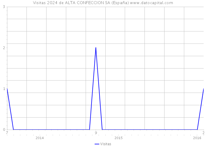 Visitas 2024 de ALTA CONFECCION SA (España) 