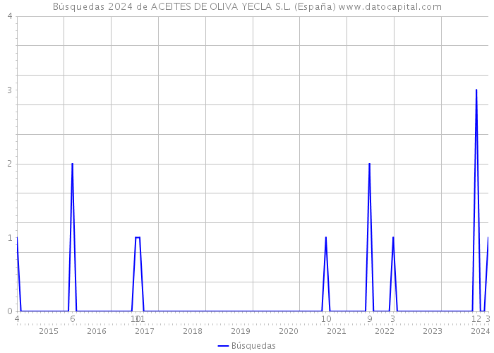 Búsquedas 2024 de ACEITES DE OLIVA YECLA S.L. (España) 