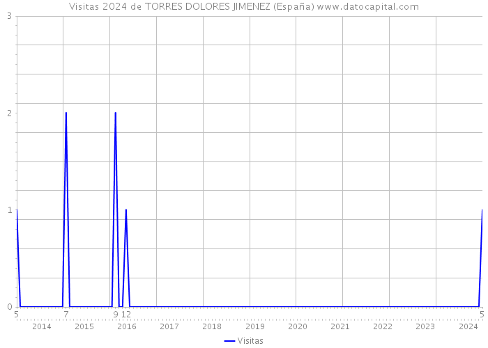 Visitas 2024 de TORRES DOLORES JIMENEZ (España) 