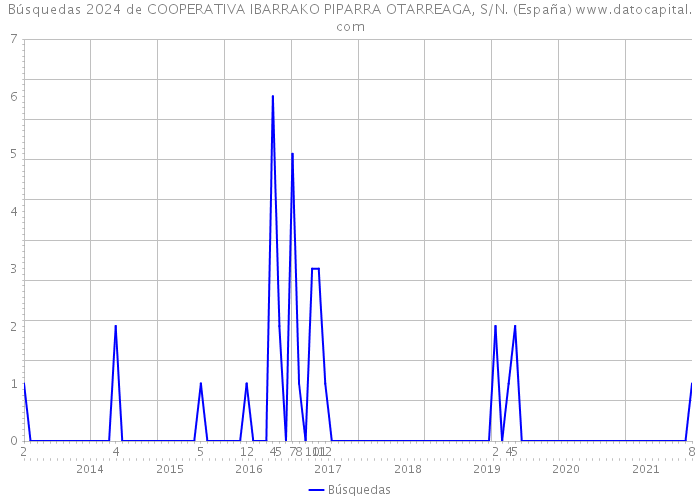 Búsquedas 2024 de COOPERATIVA IBARRAKO PIPARRA OTARREAGA, S/N. (España) 