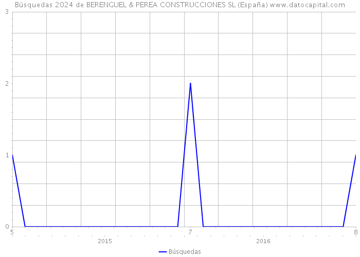 Búsquedas 2024 de BERENGUEL & PEREA CONSTRUCCIONES SL (España) 
