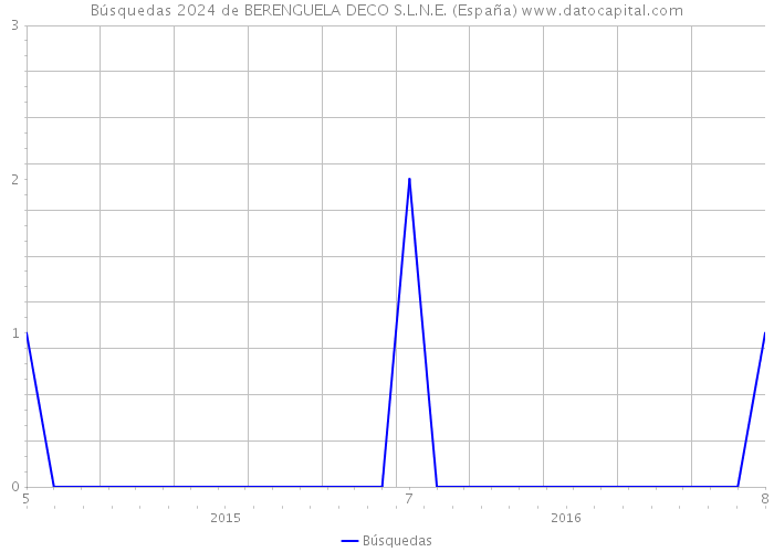 Búsquedas 2024 de BERENGUELA DECO S.L.N.E. (España) 