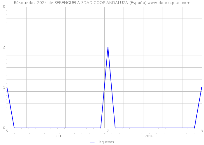 Búsquedas 2024 de BERENGUELA SDAD COOP ANDALUZA (España) 