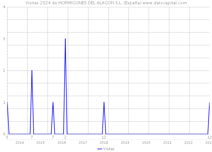 Visitas 2024 de HORMIGONES DEL ALAGON S.L. (España) 