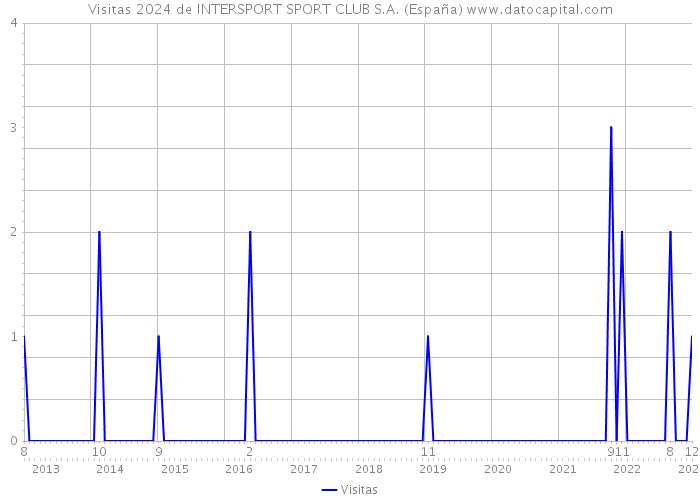 Visitas 2024 de INTERSPORT SPORT CLUB S.A. (España) 