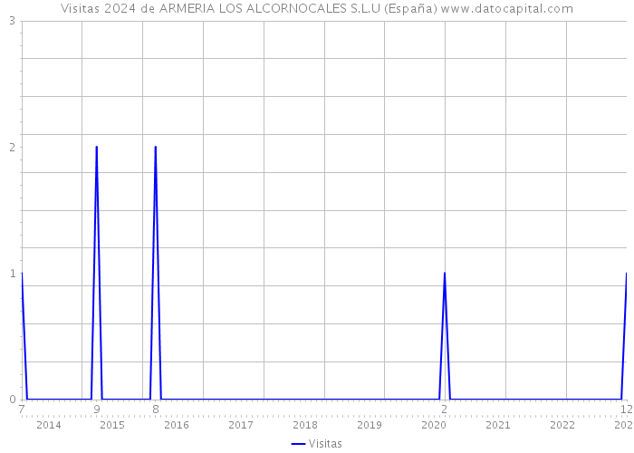 Visitas 2024 de ARMERIA LOS ALCORNOCALES S.L.U (España) 