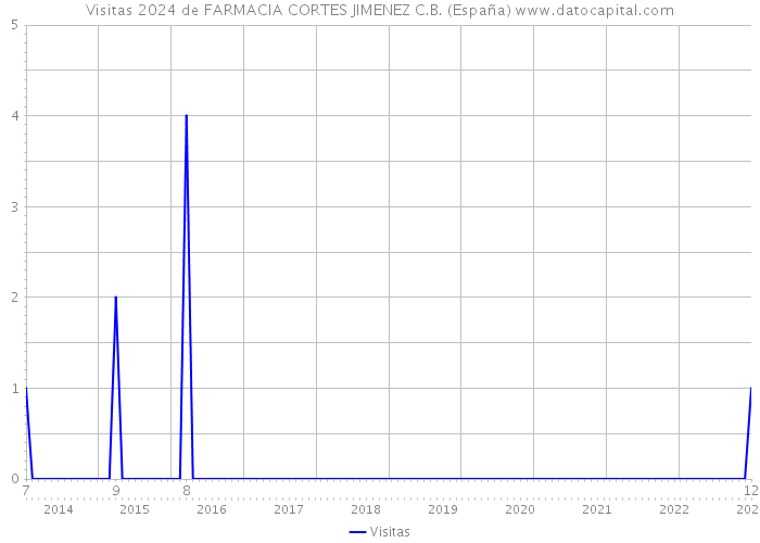 Visitas 2024 de FARMACIA CORTES JIMENEZ C.B. (España) 