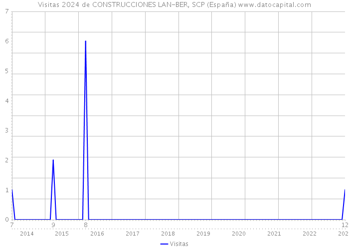 Visitas 2024 de CONSTRUCCIONES LAN-BER, SCP (España) 