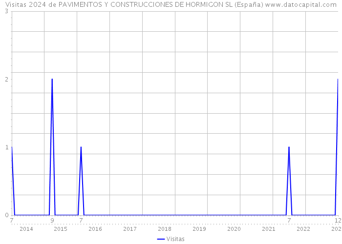 Visitas 2024 de PAVIMENTOS Y CONSTRUCCIONES DE HORMIGON SL (España) 