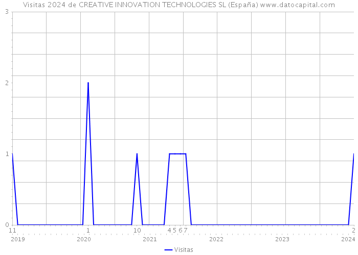 Visitas 2024 de CREATIVE INNOVATION TECHNOLOGIES SL (España) 