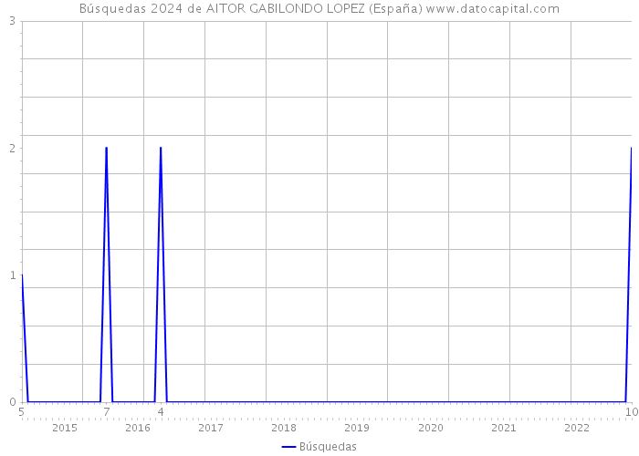 Búsquedas 2024 de AITOR GABILONDO LOPEZ (España) 