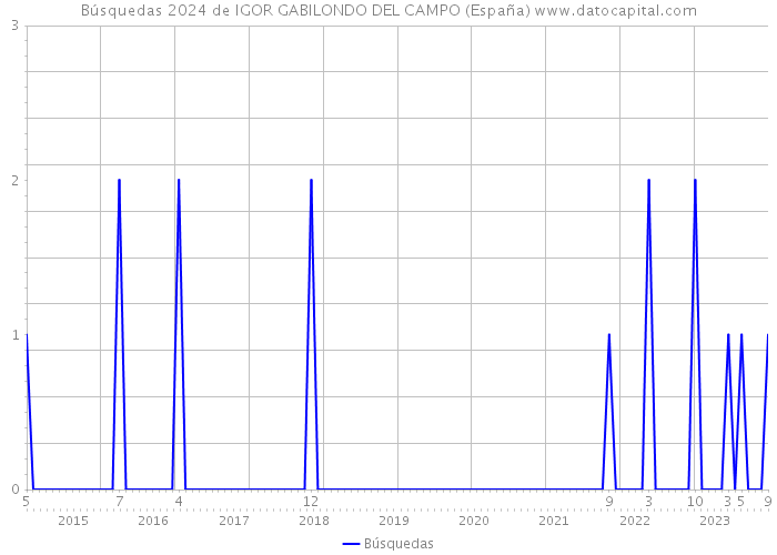 Búsquedas 2024 de IGOR GABILONDO DEL CAMPO (España) 