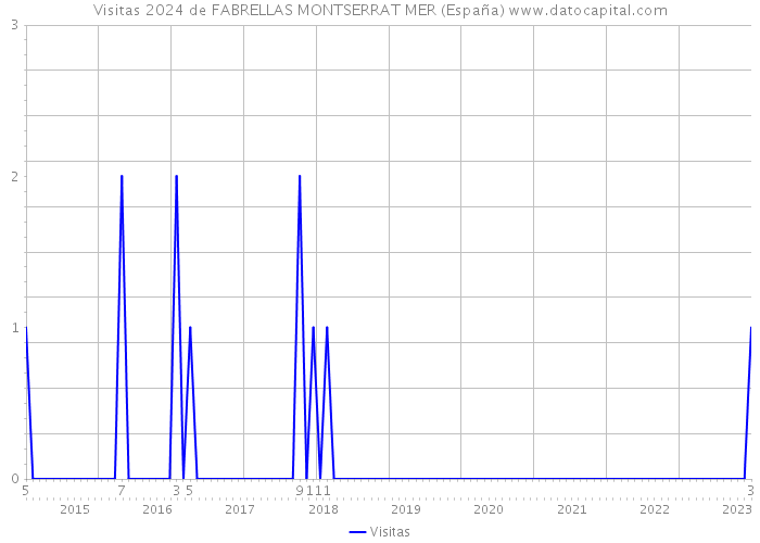 Visitas 2024 de FABRELLAS MONTSERRAT MER (España) 