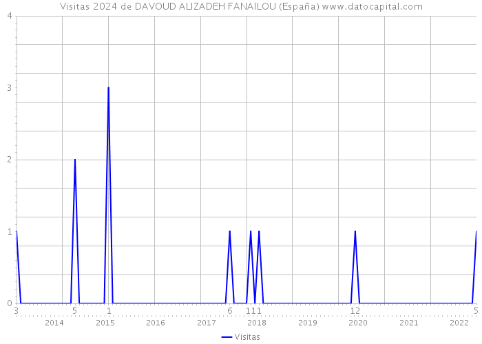 Visitas 2024 de DAVOUD ALIZADEH FANAILOU (España) 