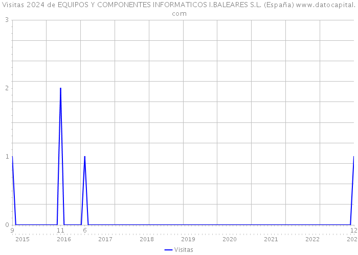 Visitas 2024 de EQUIPOS Y COMPONENTES INFORMATICOS I.BALEARES S.L. (España) 