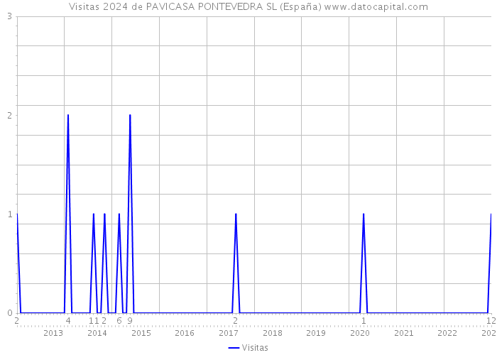Visitas 2024 de PAVICASA PONTEVEDRA SL (España) 