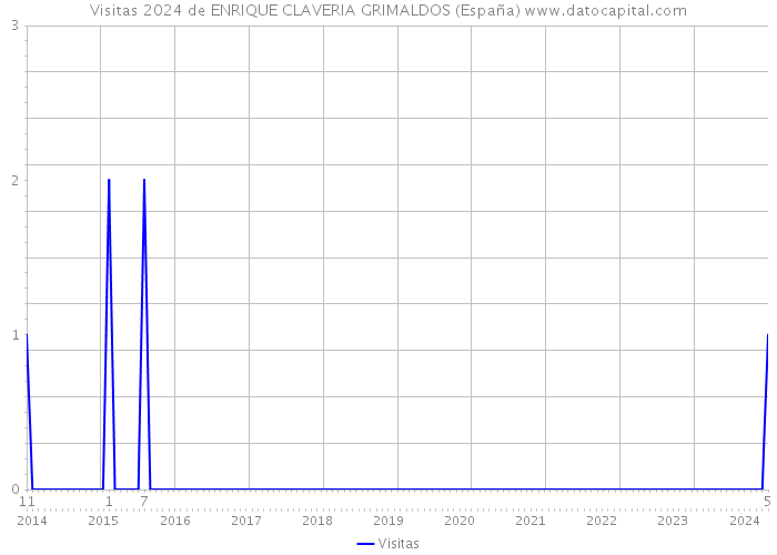 Visitas 2024 de ENRIQUE CLAVERIA GRIMALDOS (España) 