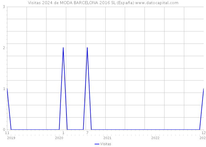 Visitas 2024 de MODA BARCELONA 2016 SL (España) 