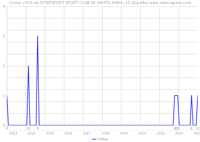Visitas 2024 de INTERSPORT SPORT CLUB SA SANTA ANNA, 13 (España) 