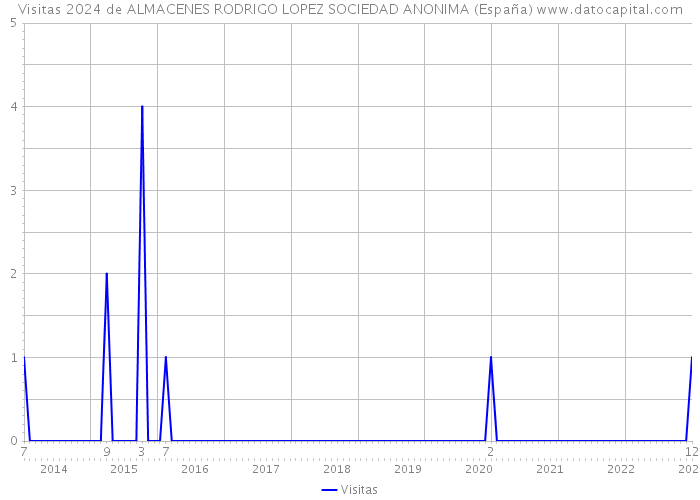 Visitas 2024 de ALMACENES RODRIGO LOPEZ SOCIEDAD ANONIMA (España) 