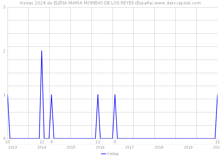 Visitas 2024 de ELENA MARIA MORENO DE LOS REYES (España) 