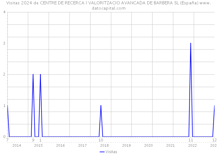 Visitas 2024 de CENTRE DE RECERCA I VALORITZACIO AVANCADA DE BARBERA SL (España) 