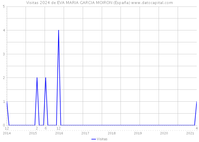 Visitas 2024 de EVA MARIA GARCIA MOIRON (España) 