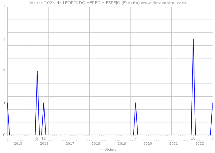 Visitas 2024 de LEOPOLDO HEREDIA ESPEJO (España) 