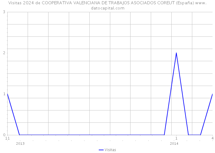 Visitas 2024 de COOPERATIVA VALENCIANA DE TRABAJOS ASOCIADOS COREUT (España) 