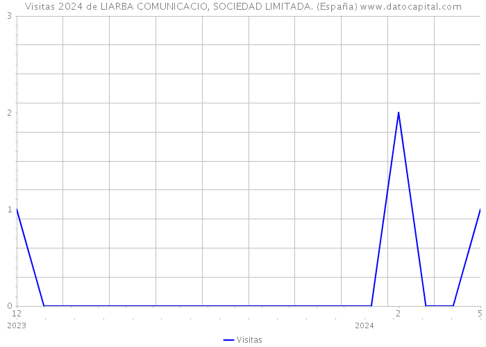 Visitas 2024 de LIARBA COMUNICACIO, SOCIEDAD LIMITADA. (España) 