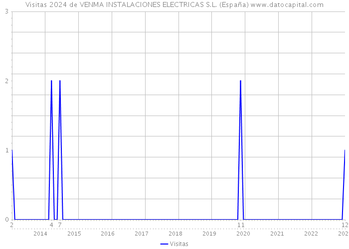 Visitas 2024 de VENMA INSTALACIONES ELECTRICAS S.L. (España) 