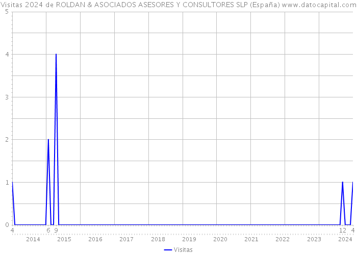 Visitas 2024 de ROLDAN & ASOCIADOS ASESORES Y CONSULTORES SLP (España) 