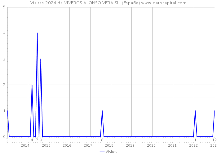 Visitas 2024 de VIVEROS ALONSO VERA SL. (España) 