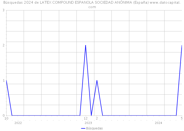 Búsquedas 2024 de LATEX COMPOUND ESPANOLA SOCIEDAD ANÓNIMA (España) 
