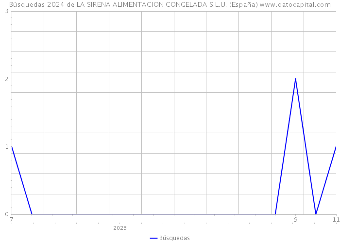 Búsquedas 2024 de LA SIRENA ALIMENTACION CONGELADA S.L.U. (España) 
