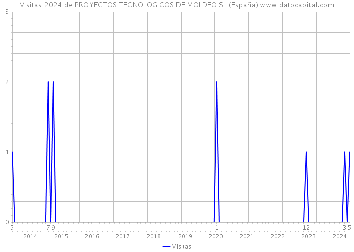 Visitas 2024 de PROYECTOS TECNOLOGICOS DE MOLDEO SL (España) 