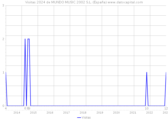 Visitas 2024 de MUNDO MUSIC 2002 S.L. (España) 