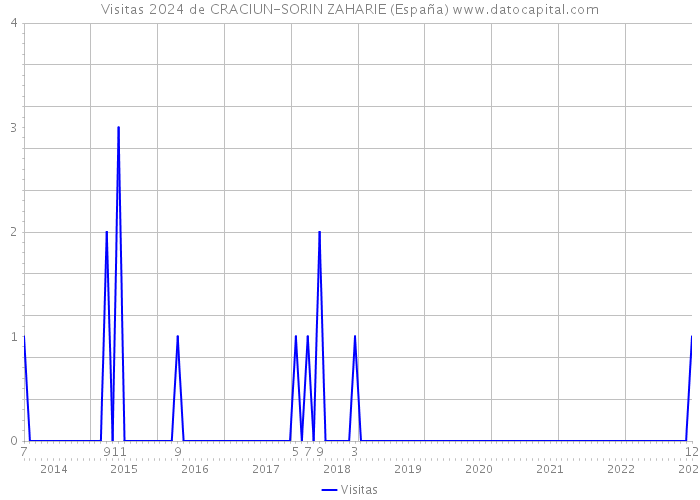 Visitas 2024 de CRACIUN-SORIN ZAHARIE (España) 