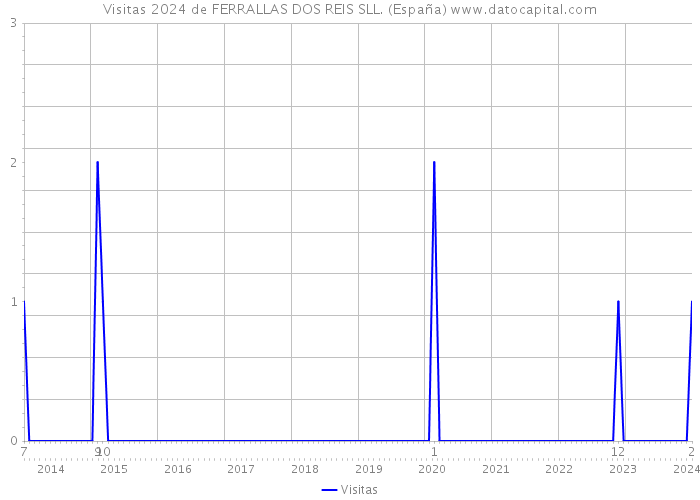 Visitas 2024 de FERRALLAS DOS REIS SLL. (España) 
