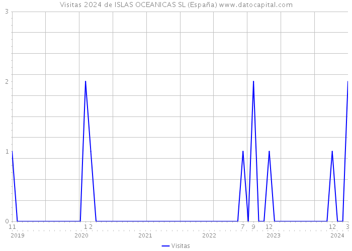 Visitas 2024 de ISLAS OCEANICAS SL (España) 