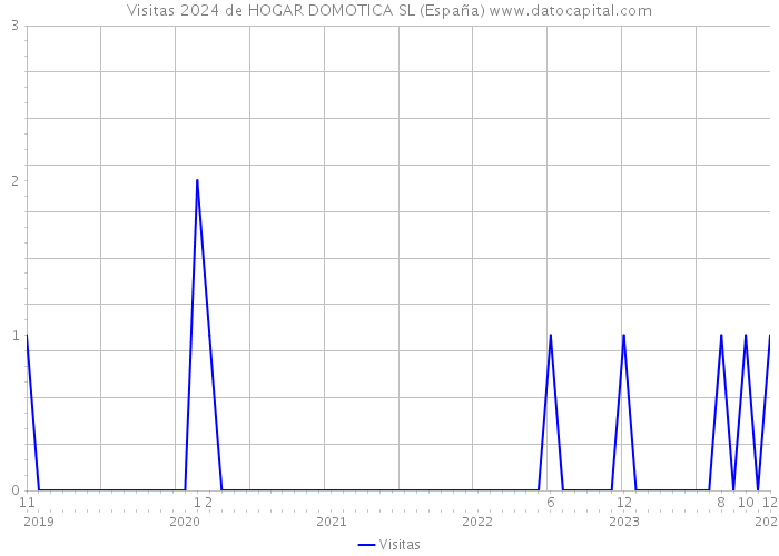 Visitas 2024 de HOGAR DOMOTICA SL (España) 