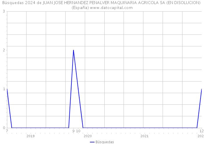 Búsquedas 2024 de JUAN JOSE HERNANDEZ PENALVER MAQUINARIA AGRICOLA SA (EN DISOLUCION) (España) 