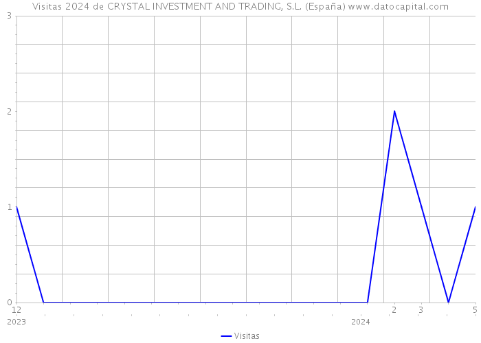 Visitas 2024 de CRYSTAL INVESTMENT AND TRADING, S.L. (España) 