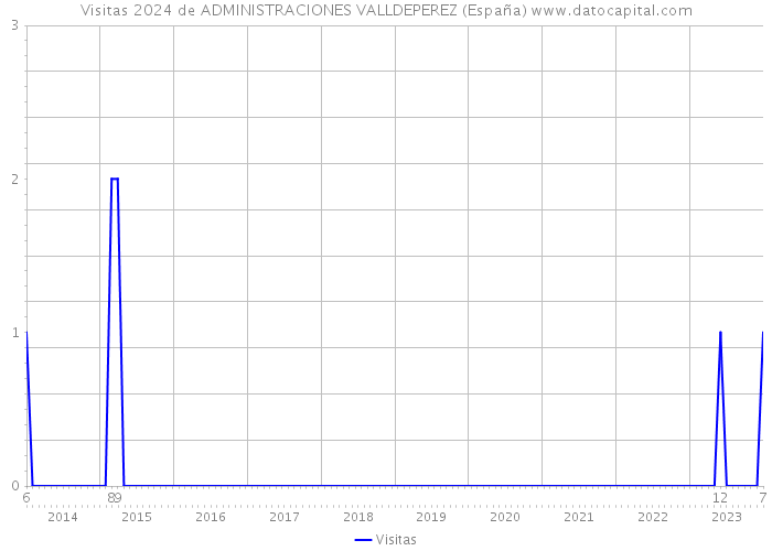 Visitas 2024 de ADMINISTRACIONES VALLDEPEREZ (España) 