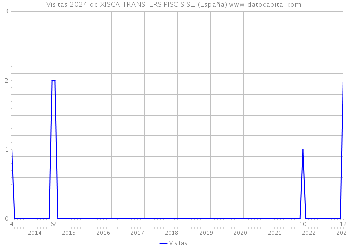 Visitas 2024 de XISCA TRANSFERS PISCIS SL. (España) 
