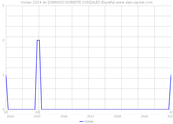 Visitas 2024 de DOMINGO DORESTE GONZALEZ (España) 