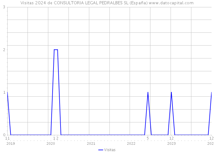 Visitas 2024 de CONSULTORIA LEGAL PEDRALBES SL (España) 