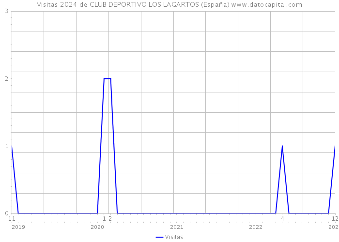 Visitas 2024 de CLUB DEPORTIVO LOS LAGARTOS (España) 